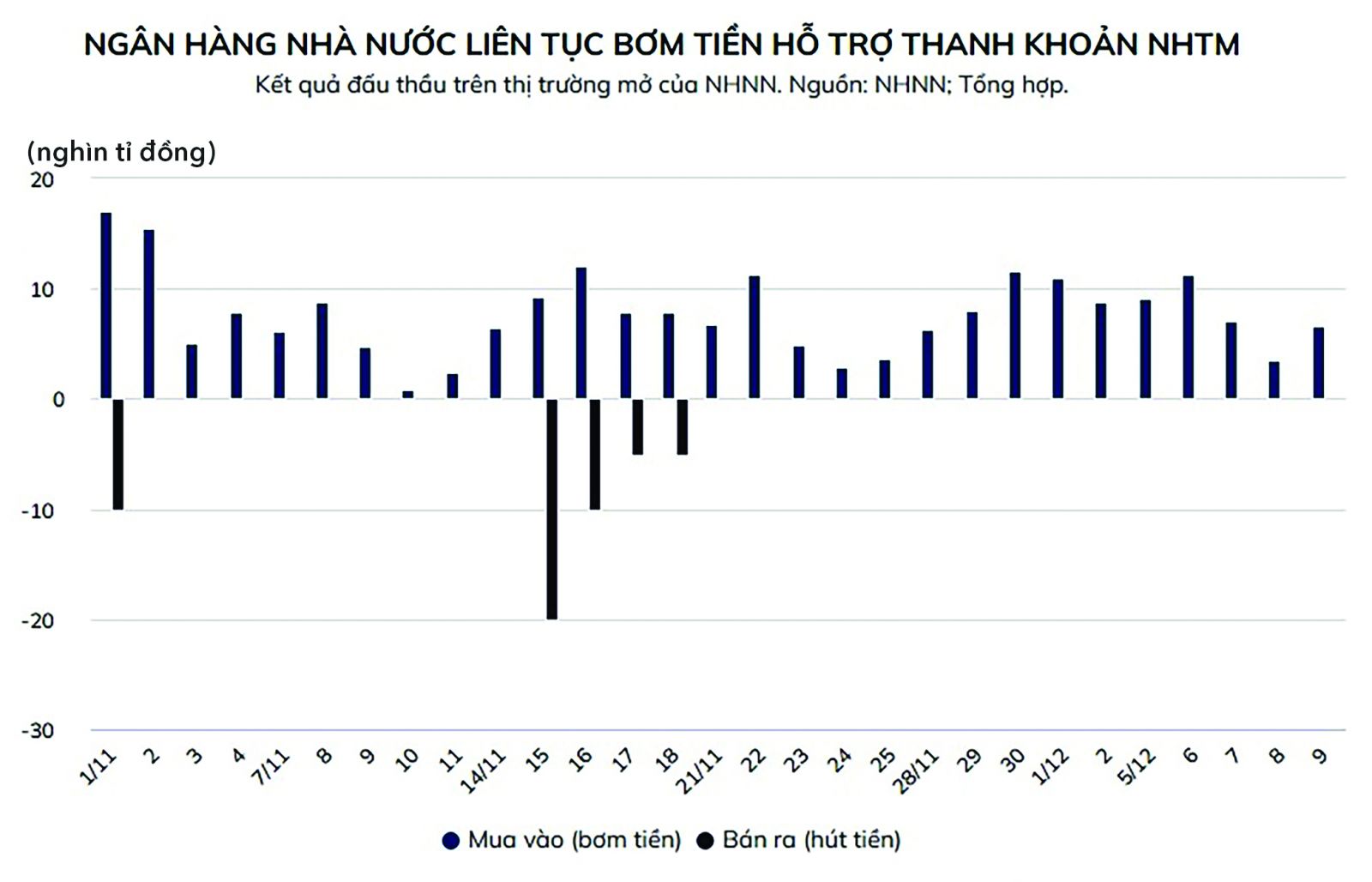 p/Chính sách tiền tệ của NHNN đang dần nới lỏng hơn sau giai đoạn thắt chặt trước đó