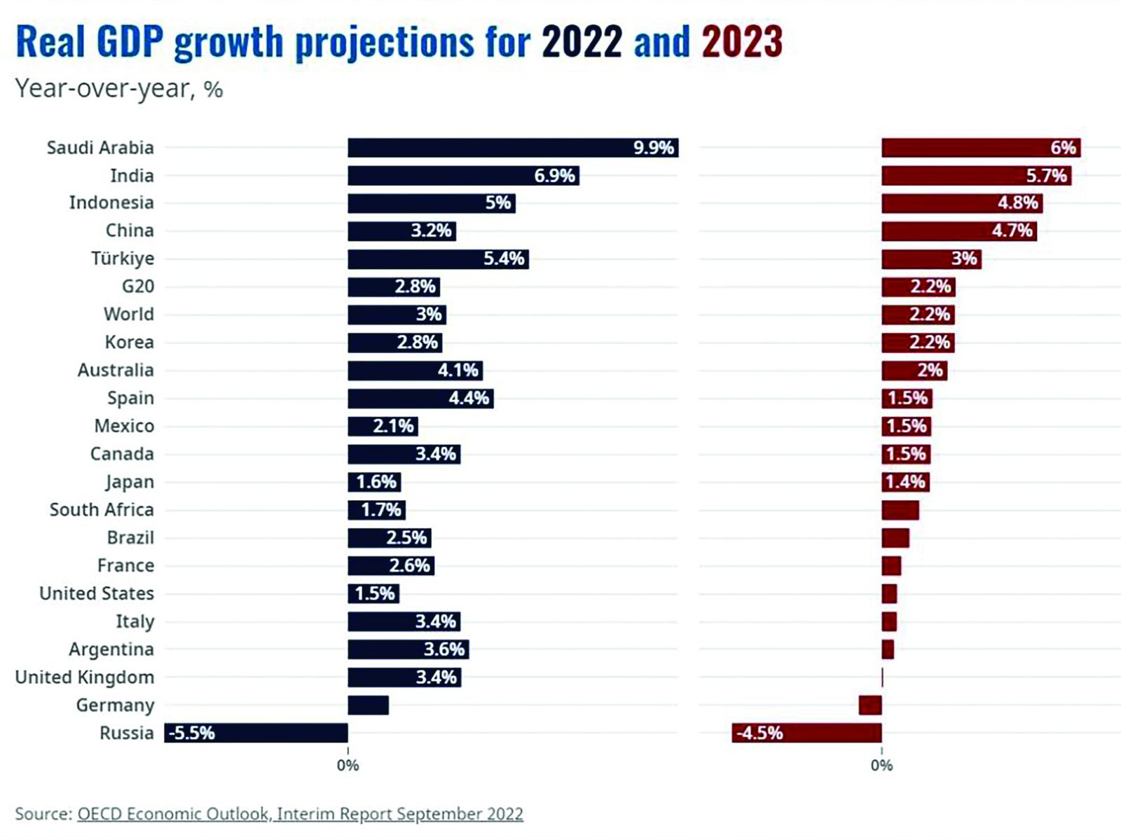  Dự báo tăng trưởng GDP một số quốc gia trên thế giới năm 2022 và 2023.p/Nguồn: OECD