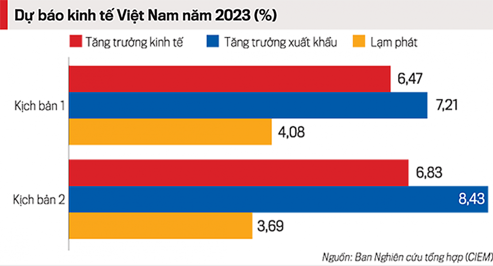  2 kịch bản cập nhật dự báo kinh tế Việt Nam 2023