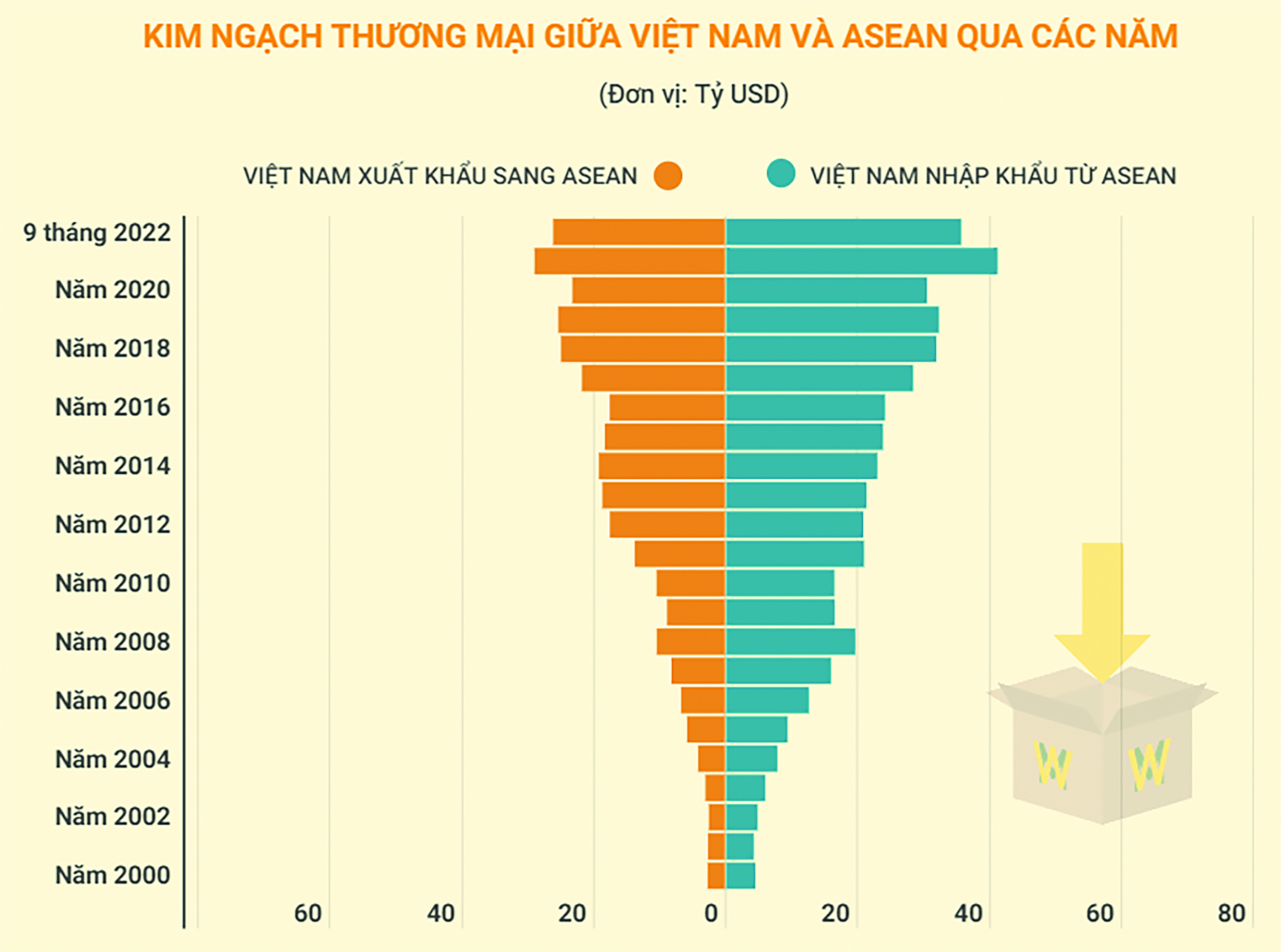  Kim ngạch thương mại giữa Việt Nam và ASEAN qua các năm. Nguồn: Tổng cục Hải quan.
