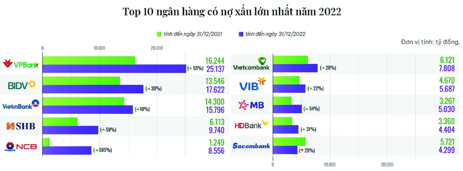 Tác động của nợ xấu đến tỷ suất sinh lời của các ngân hàng thương mại Việt  Nam