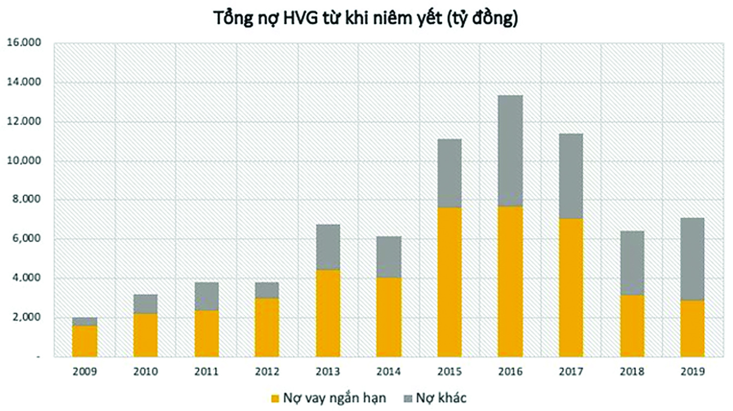  Nợ phải trả của HVG luôn cao hơn nhiều lần so với vốn chủ sở hữu.