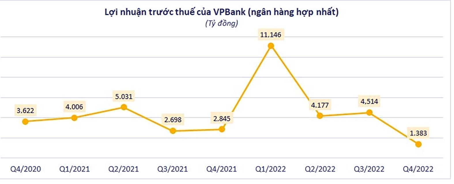  Nguồn: Báo cáo tài chính hợp nhất quý IV/2022 của VPB.
