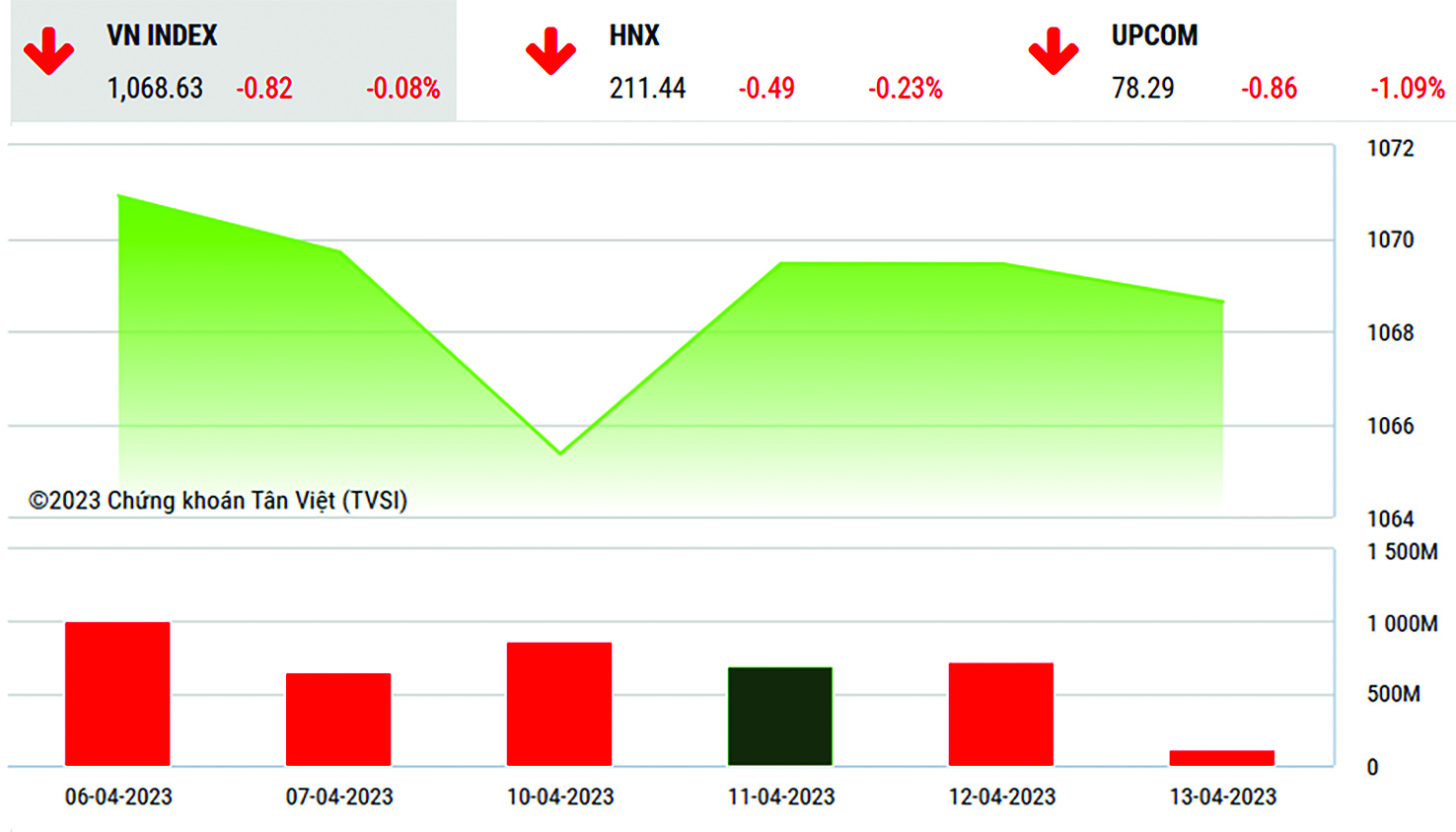  VN-Index vẫn đang xoay quanh 1.050 điểm.