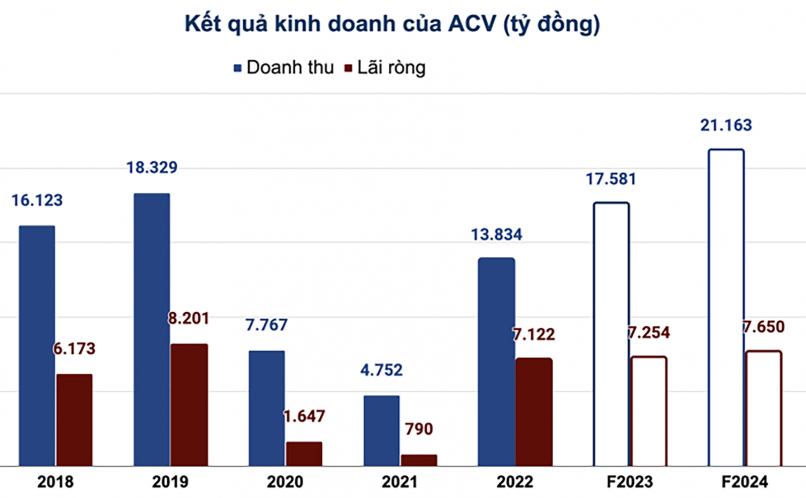  Doanh thu và lãi ròng của ACV qua các năm.