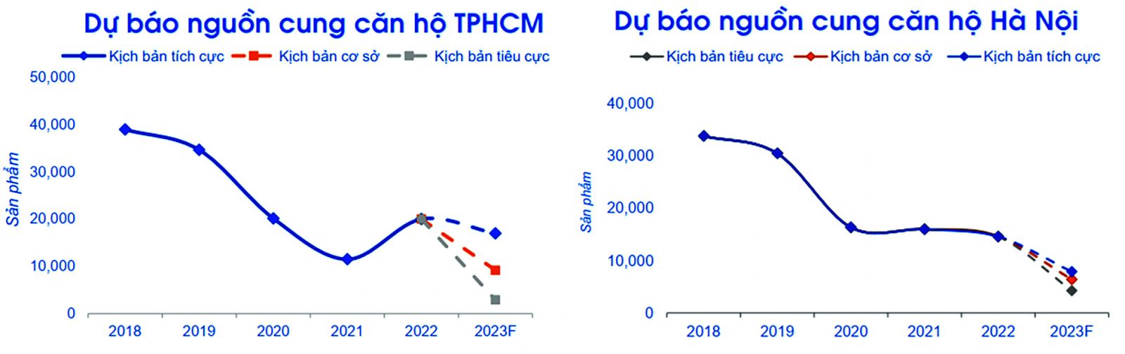  Thị trường BĐS năm 2023, ở hai thị trường lớn TPHCM và Hà Nội, nguồn cung tiếp tục suy giảm. Nguồn: FERI 