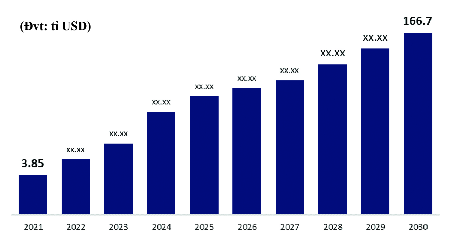  Tăng trưởng thị trường Insurtech toàn cầu và dự đoán đến năm 2030. Nguồn: sphericalinsights