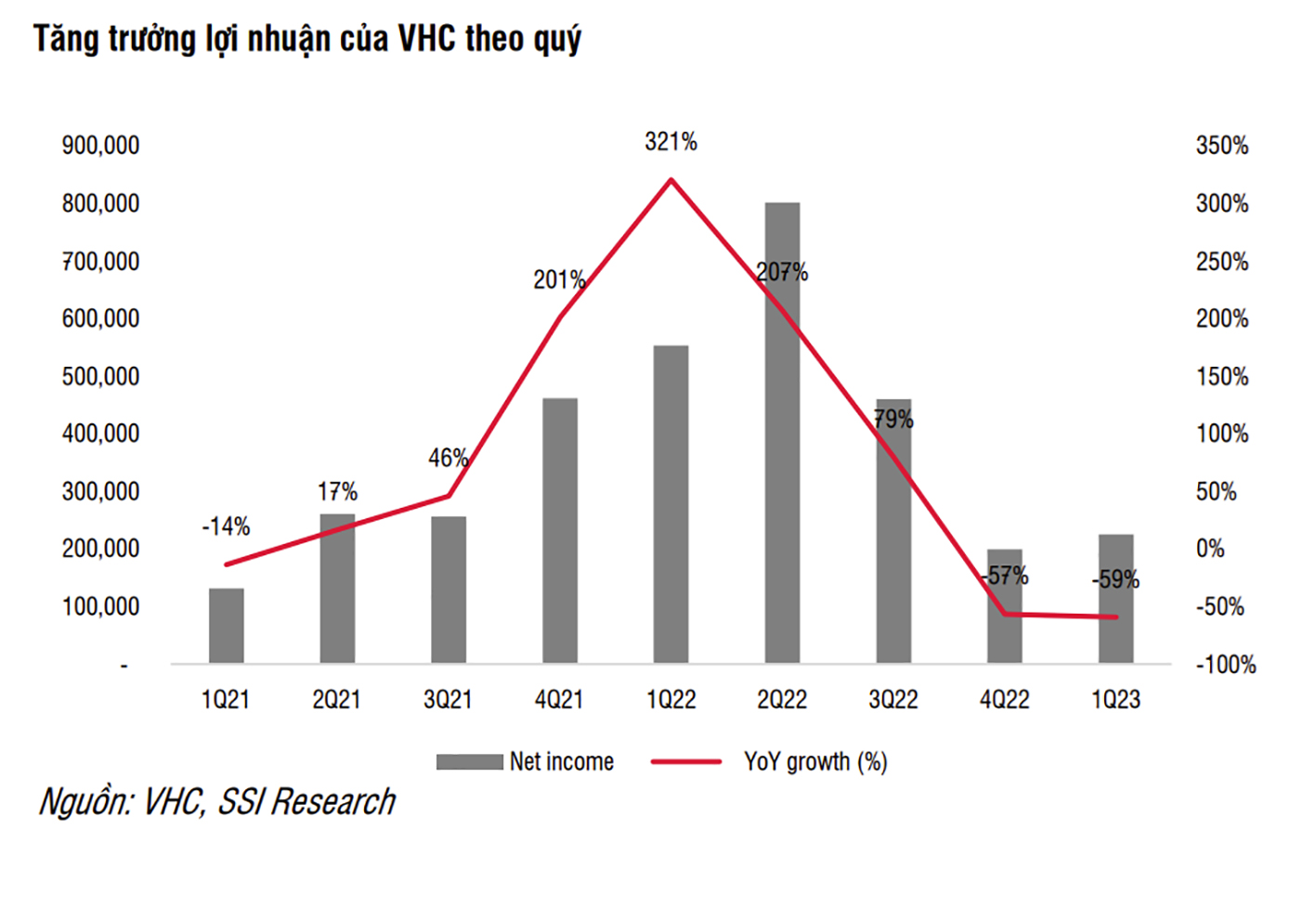  Lợi nhuận của VHC giảm dần trong các quý gần đây, nhưng dự báo sẽ phục hồi trở lại trong các quý sắp tới.