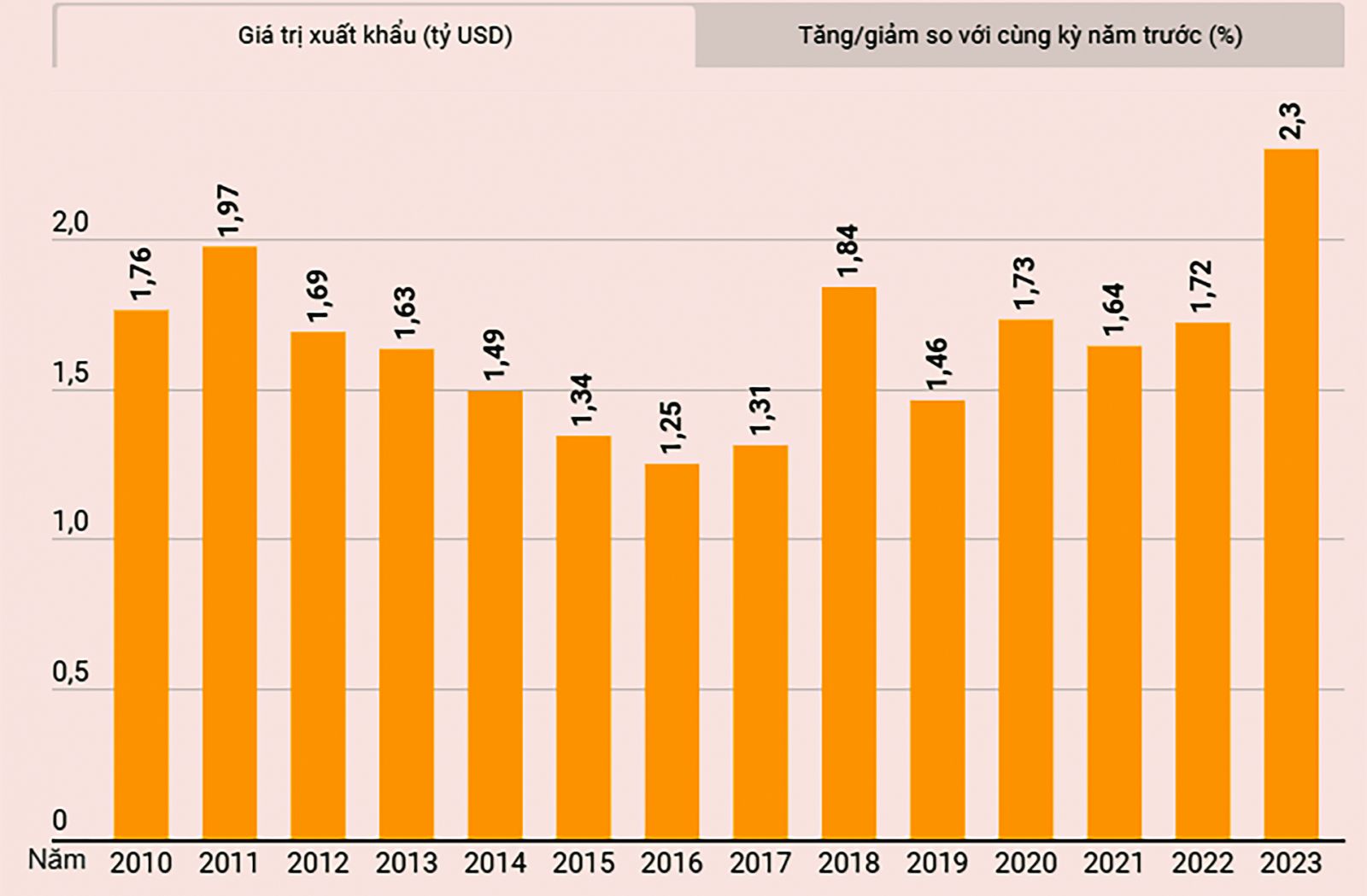 p/Kim ngạch xuất khẩu gạo của Việt Nam trong 6 tháng đầu năm 2023. Nguồn: TCTK, TTX