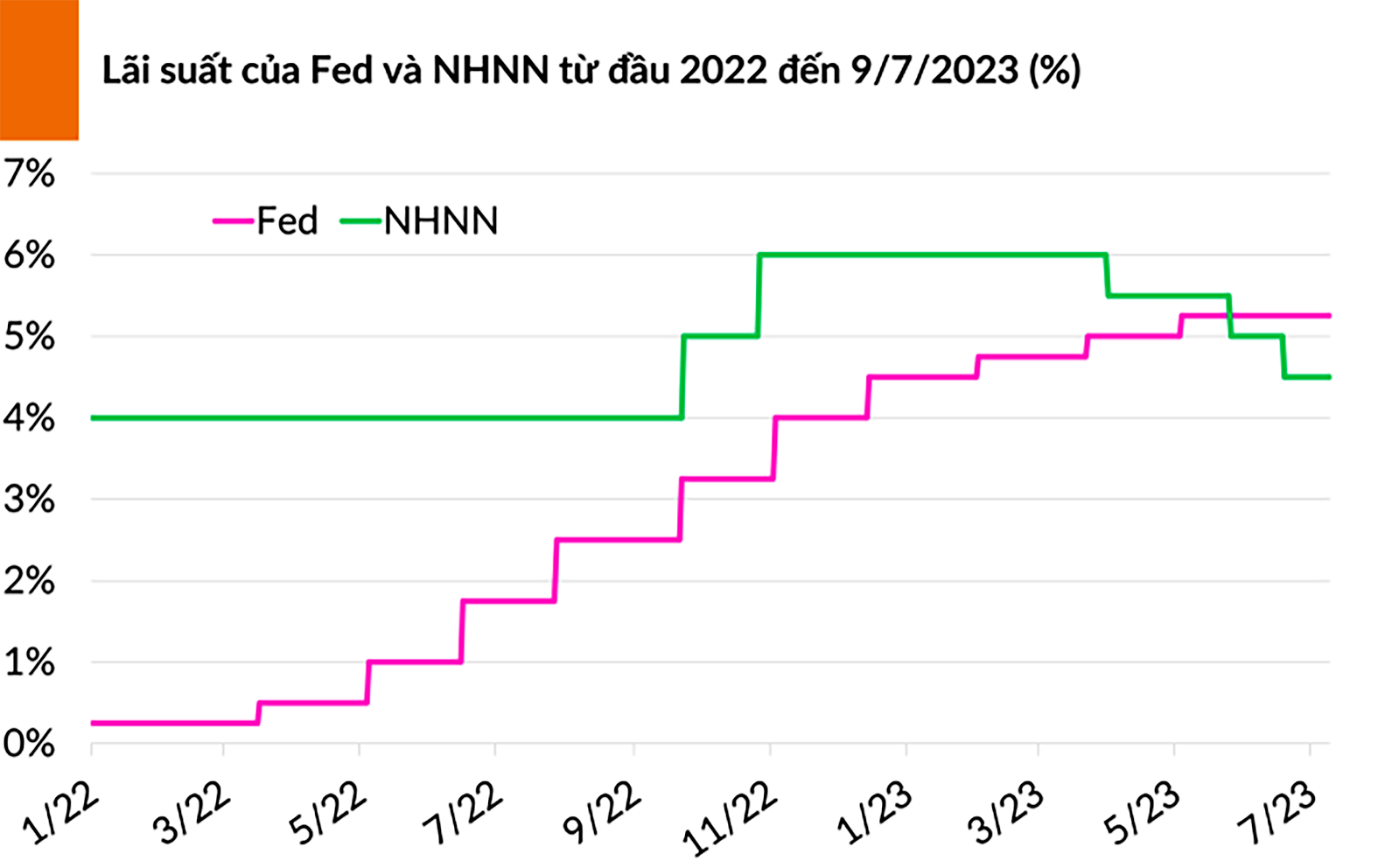 p/Những tháng đầu năm 2023, NHNN đã 4 lần điều chỉnh hạ các loại lãi suất điều hành. Nguồn: Minh Quang tổng hợp