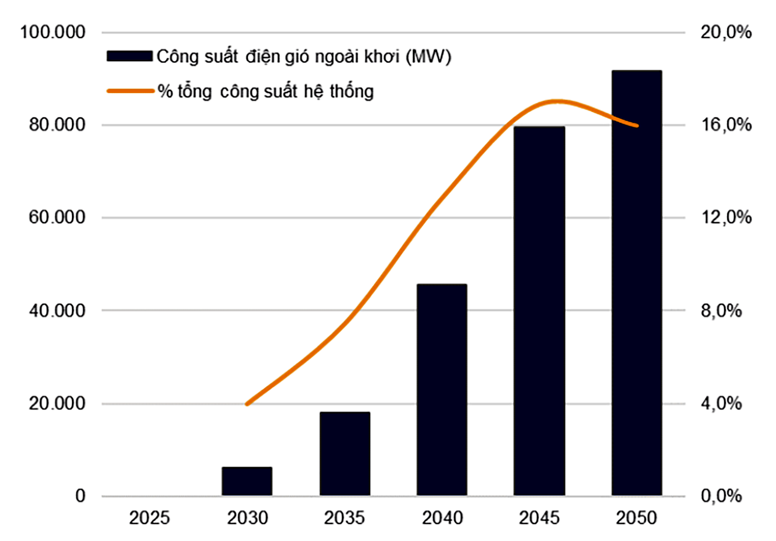  Công suất điện gió ngoài khơi sẽ tăng mạnh trong giai đoạn 2030-50, đóng góp 16% tổng công suất hệ thống vào năm 2050. Nguồn: QHĐ8, VnDirect