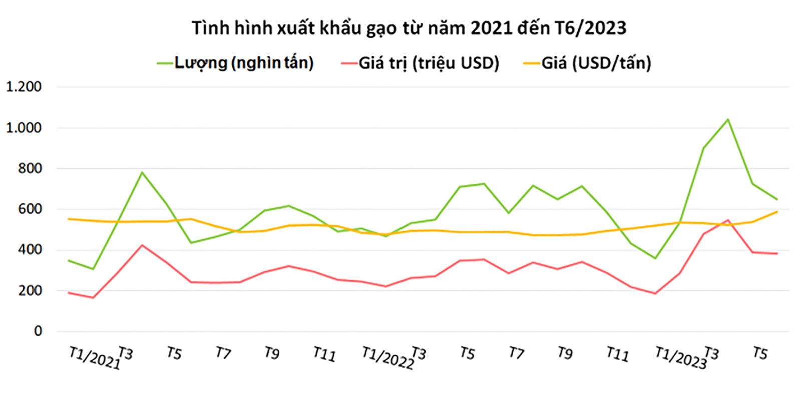  Tình hình xuất khẩu gạo của Việt Nam có nhiều khởi sắc trong 6 tháng đầu năm 2023.