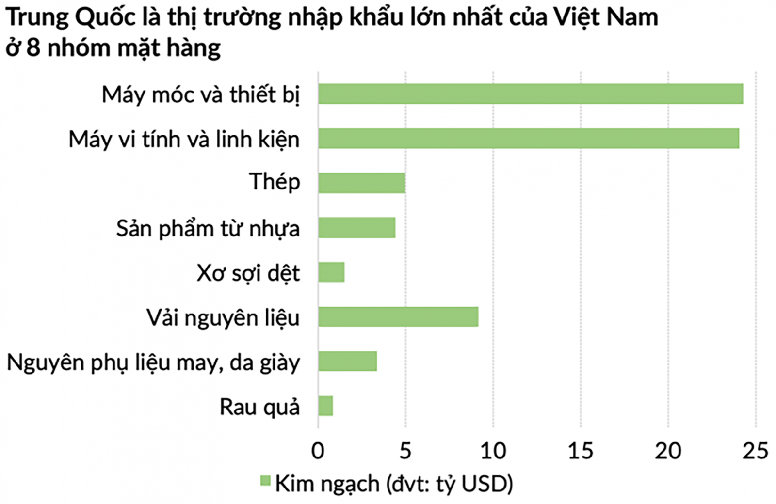 p/Trung Quốc là thị trường nhập khẩu lớn nhất của Việt Nam ở 8 nhóm mặt hàng. Nguồn: TCHQ