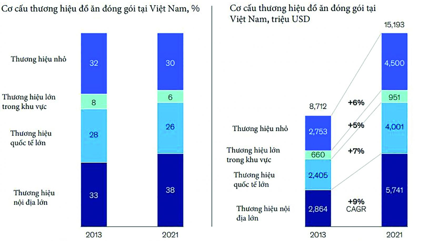  Chi tiêu cho các thương hiệu lớn của Việt Nam đã tăng mạnh từ năm 2023. Nguồn: Euromonitor