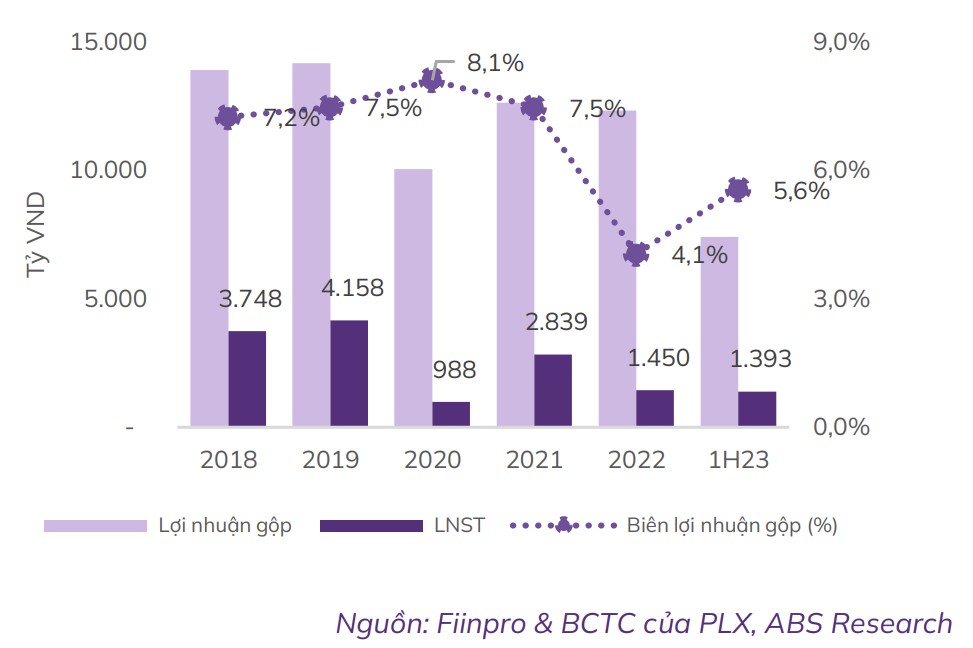 p/Lợi nhuận của PLX từ năm 2018 đến tháng 6/2023