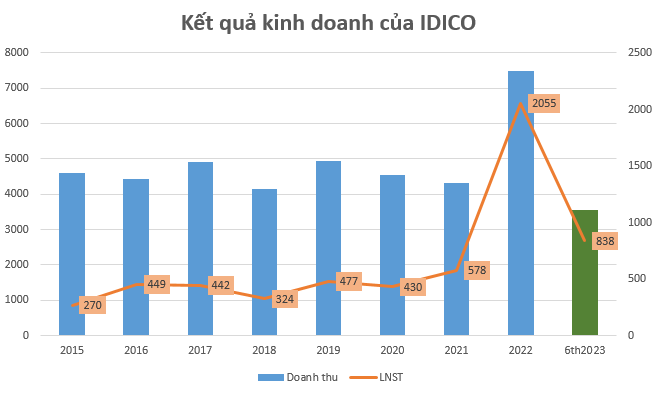  Doanh thu và lợi nhuận của IDC qua các năm.