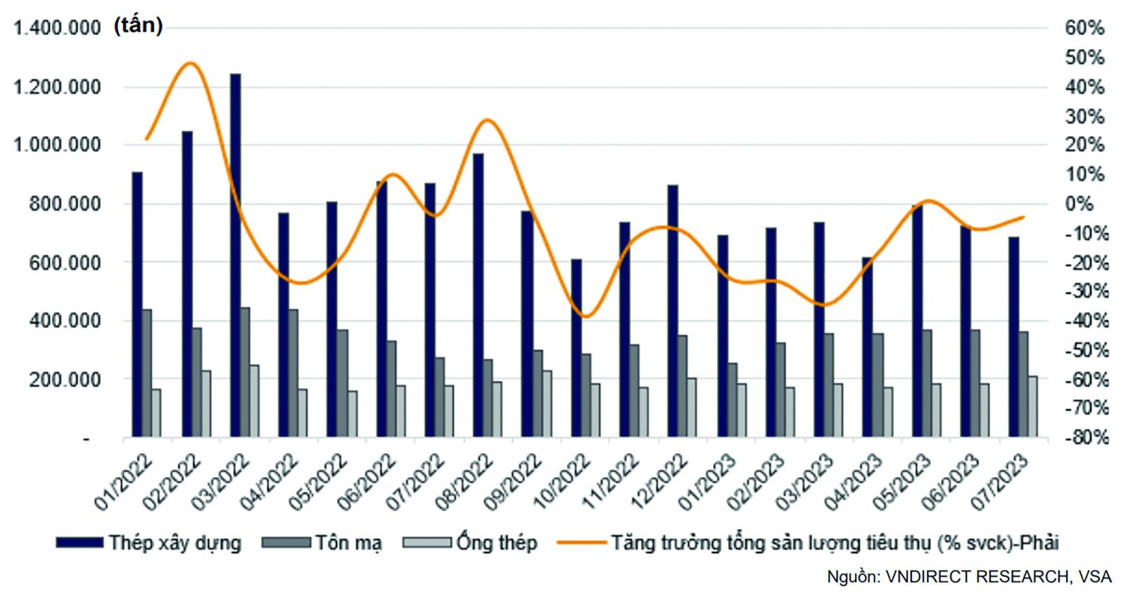  Sản lượng tiêu thụ thép Việt Nam theo tháng. Nguồn: VNDirect, VSA