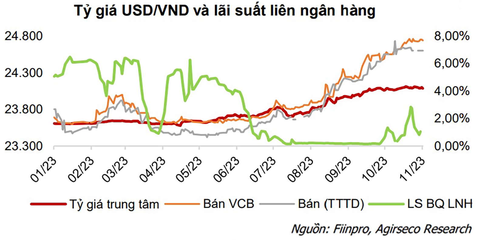 p/Tỷ giá USD/VND chịu áp lực tăng trong tháng 10