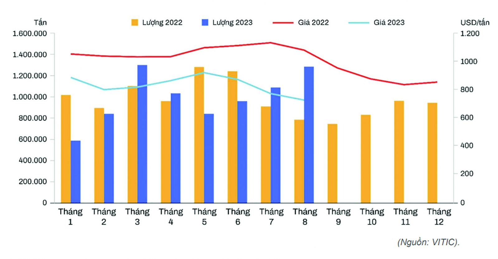  Diễn biến lượng và giá thép nhập khẩu của Việt Nam giai đoạn 2022-2023 (Nguồn: VITIC).
