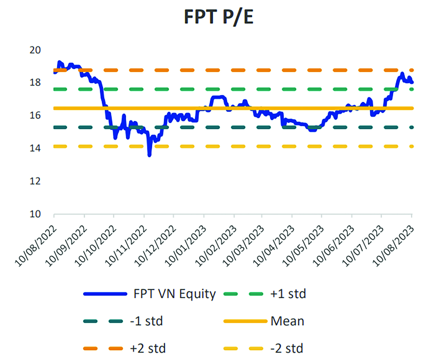  Định giá cổ phiếu FPT