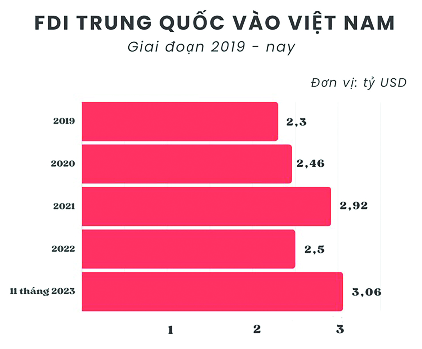 p/FDI Trung Quốc vào Việt Nam từ 2019 tới T11/2023