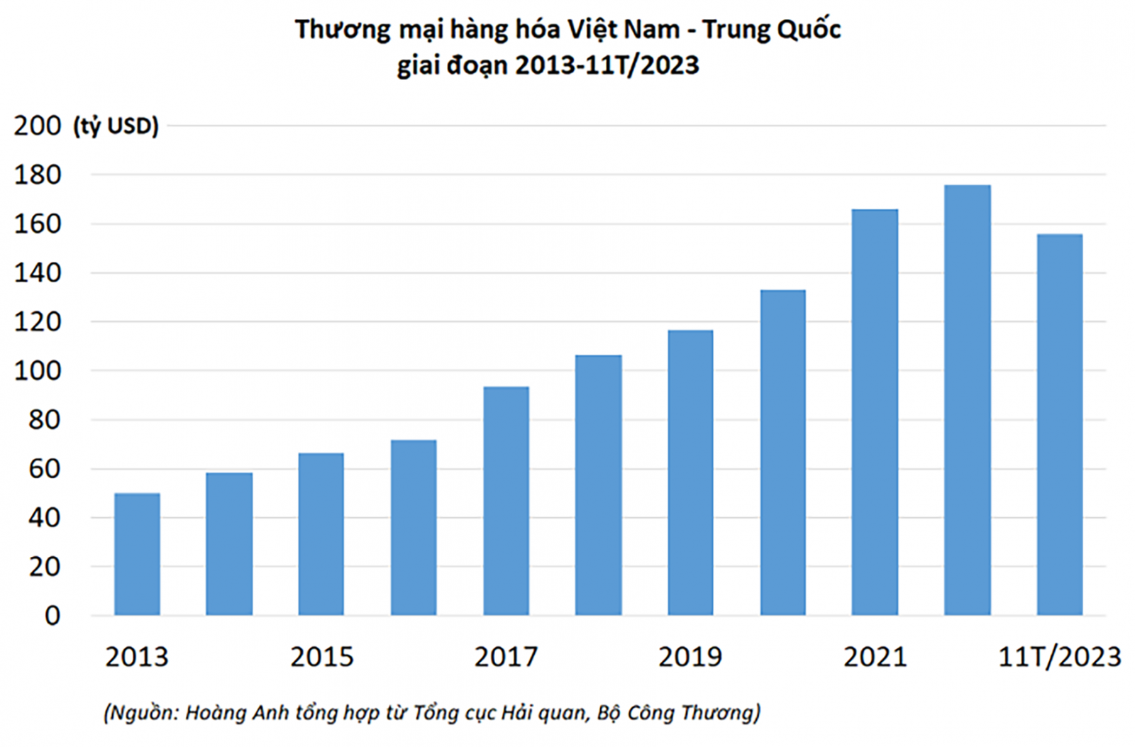 p/Thương mại hàng hóa Việt Nam - Trung Quốc giai đoạn 2013 - 11T/2023. Nguồn: Bộ Công Thương
