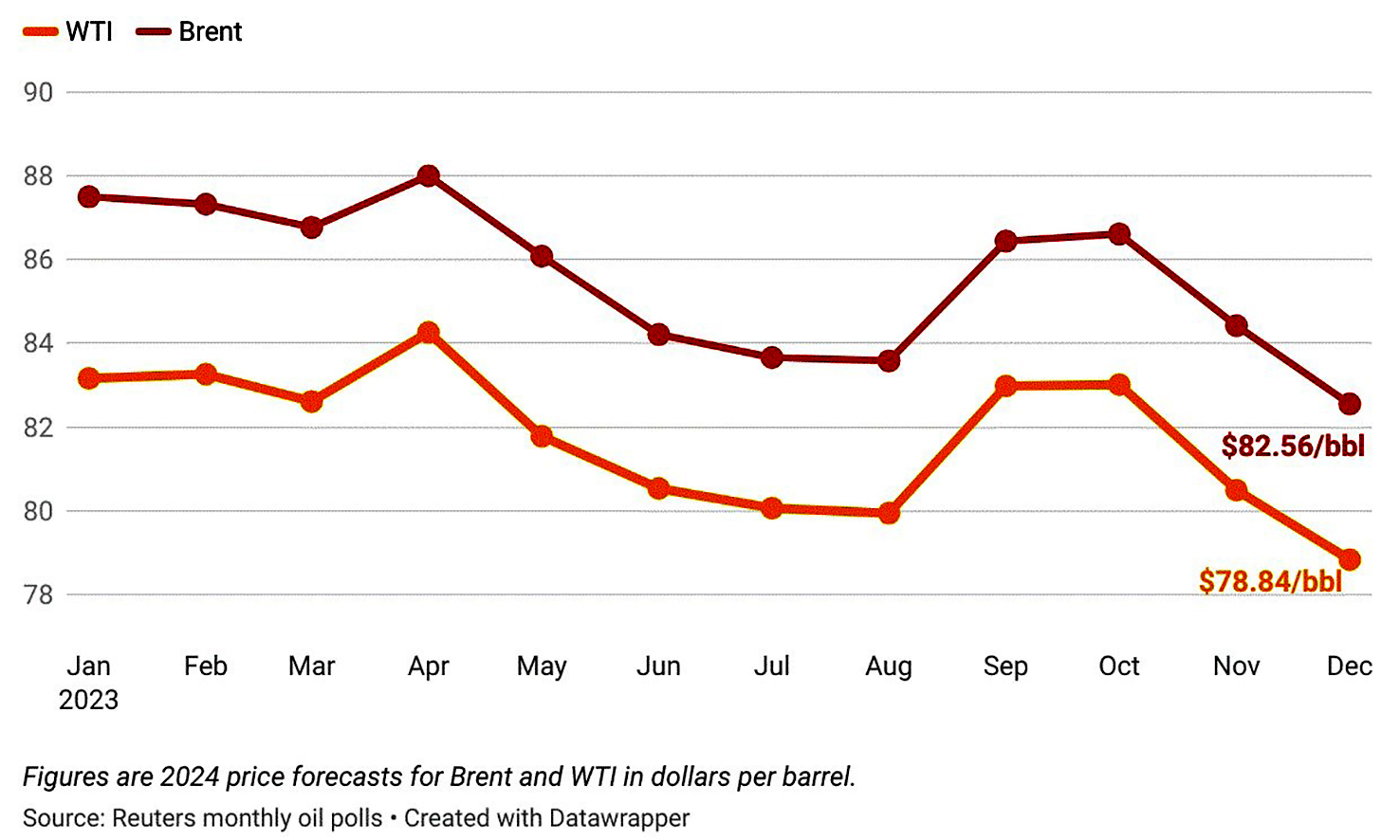  Diễn biến giá dầu thô năm 2023. Nguồn: Reuters, Datawrapper