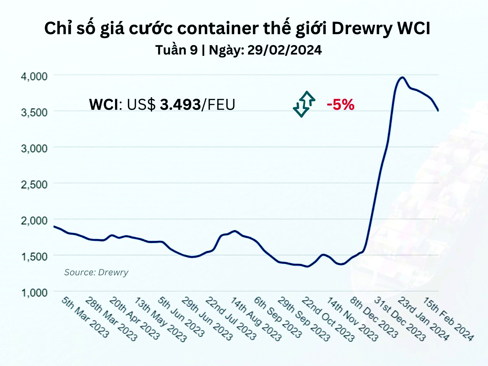  Chỉ số giá cước container thế giới tuần 9, ngày 29/2/2024. Nguồn: Drewry