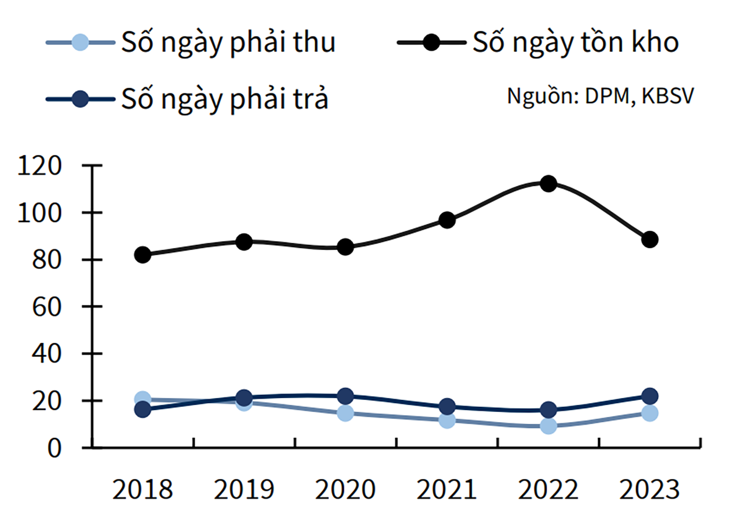 p/Vòng quay tiền mặt của DPM trong giai đoạn 2018-2023.