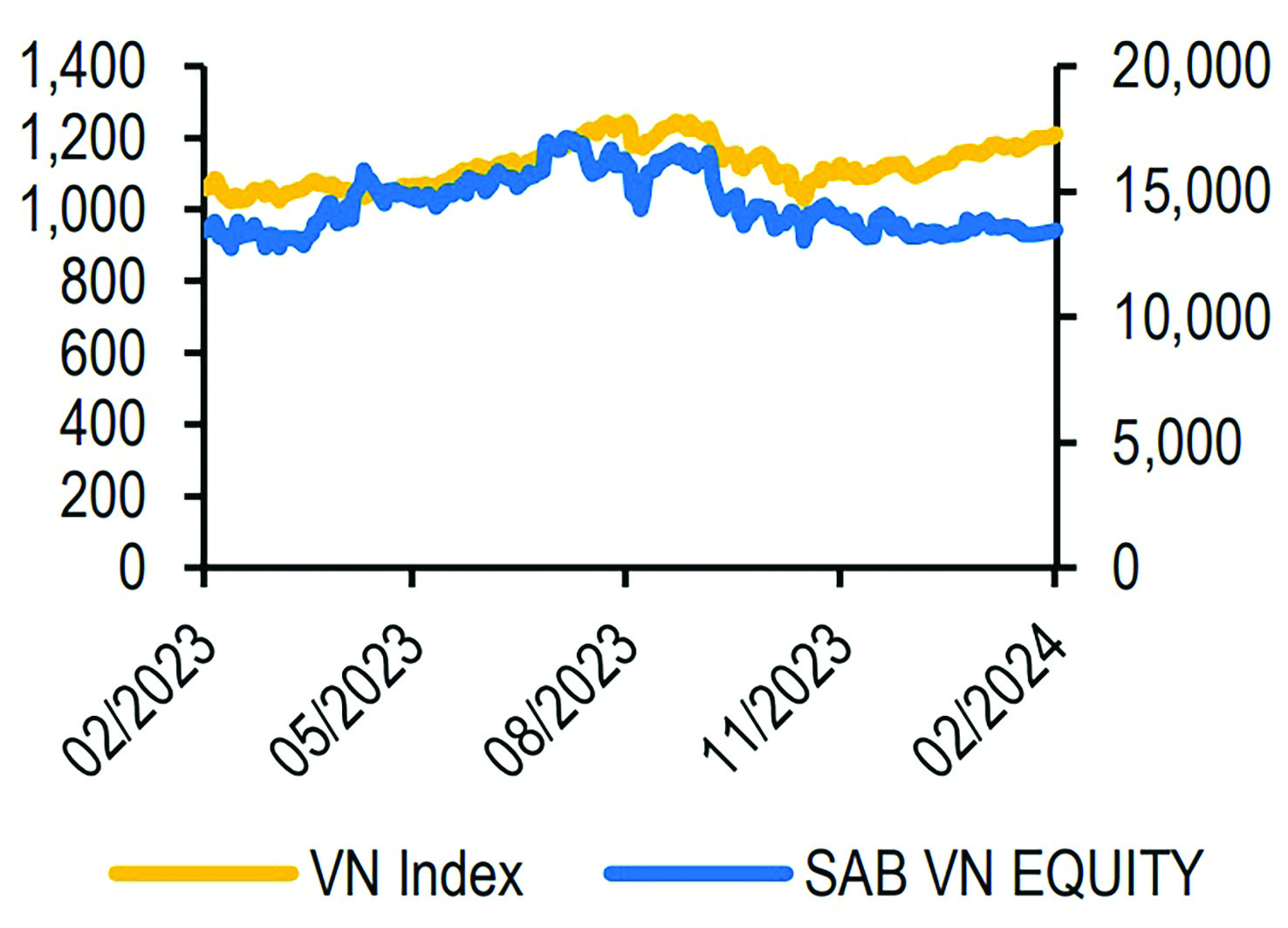  Trong 12 tháng, cổ phiếu SAB đang biên độ giá âm 51% so với VN-Index. Nguồn: Bloomberg