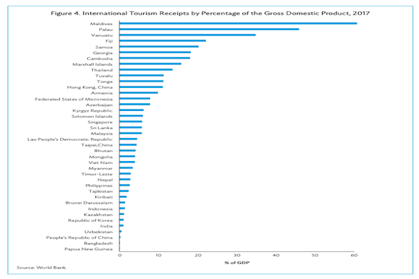 Tỷ lệ đóng góp của ngành du lịch vào cơ cấu GDP. Ảnh: Ngân hàng Thế giới.