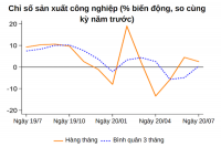 World Bank: Quá trình phục hồi kinh tế Việt Nam vẫn tiếp diễn