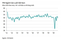 Chỉ số PMI của Việt Nam rơi xuống dưới 50 điểm