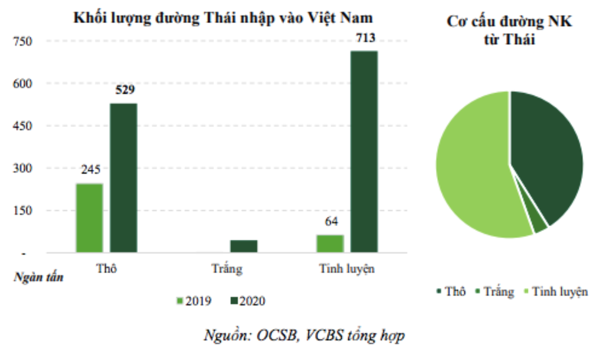 Thống kê của Công ty Chứng khoán VCBS về đường của Thái Lan  nhập vào VN (Nguồn VCBS)