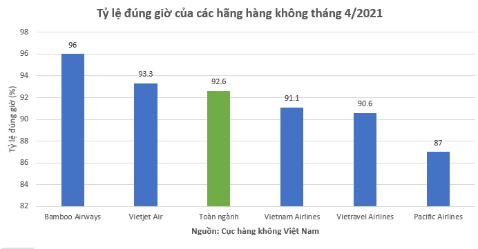 Ảnh 1 (ẢNH BÌA): Tỷ lệ bay đúng giờ của các hãng hàng không Việt Nam tháng 4/2021 