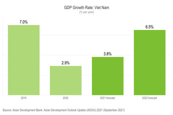 ADB dự báo GDP Việt Nam trong năm 2021 và 2022 lần lượt là 3,8% và 6,5%. Nguồn: ADB