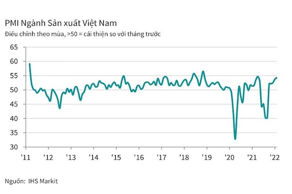 PMI của Việt Nam tăng trưởng tháng thứ tư liên tiếp. Nguồn: IHS Markit