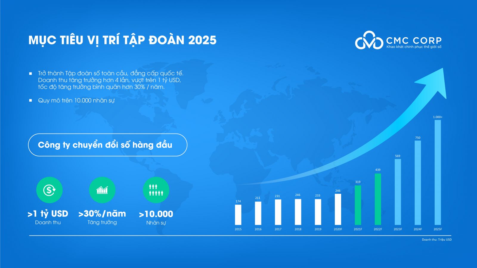 Mục tiêu chiến lược của Tập đoàn Công nghệ CMC đến năm 2025