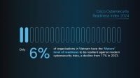Chỉ 6% doanh nghiệp tại Việt Nam sẵn sàng đối phó với những rủi ro an ninh mạng