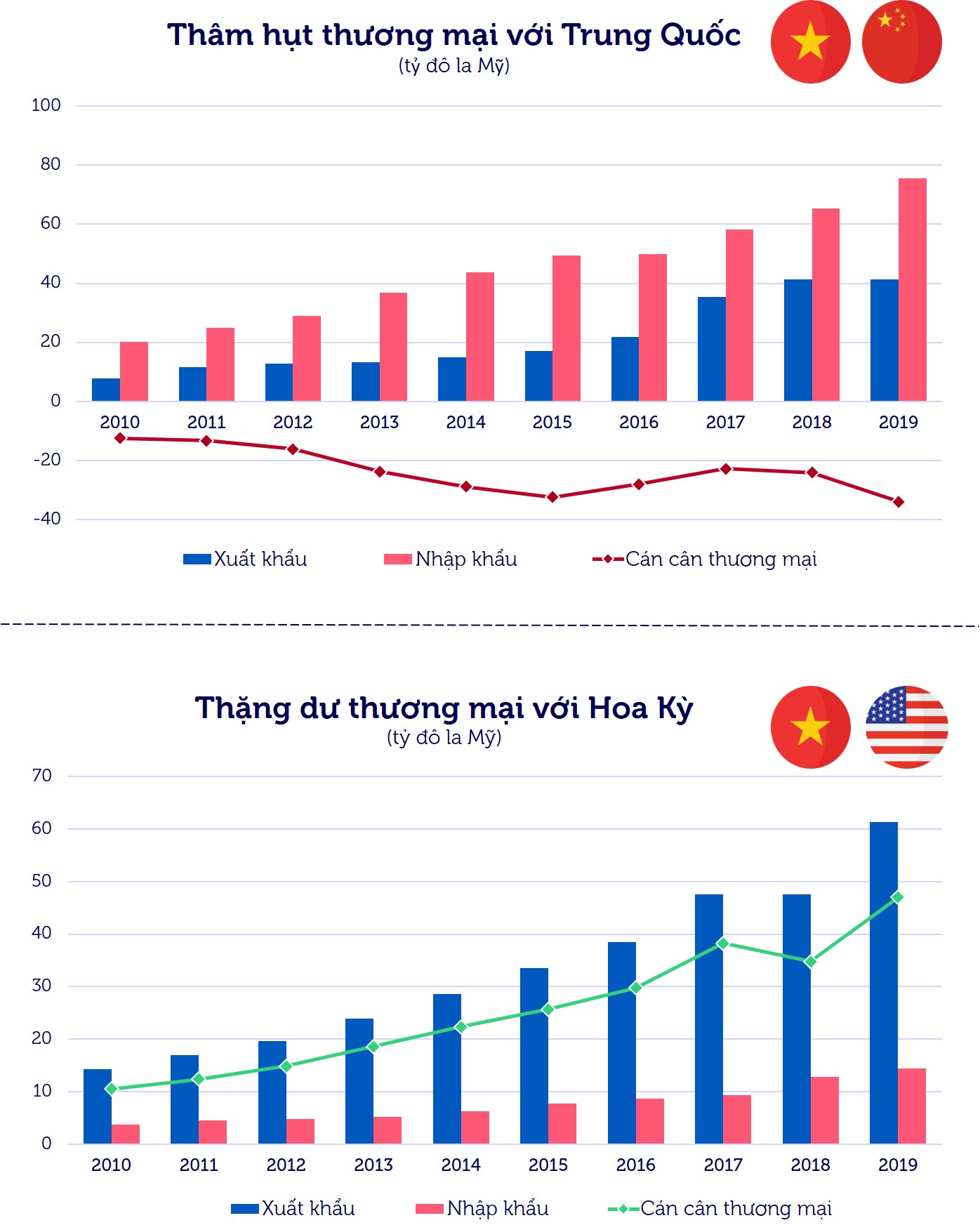 HÌNH 2 Hình 2: Việt Nam liên tục ghi nhận thâm hụt thương mại với Trung Quốc và thặng dư thương mại với Hoa Kỳ (Nguồn: Tổng cục Thống kê Việt Nam).