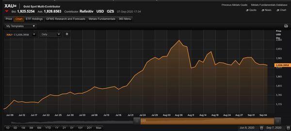 Giá vàng thế giới tăng và giảm từ ngày 8/6 đến 7/9 (Nguồn: Thomson Reuters Eikon, truy cập ngày 7/9/2020)