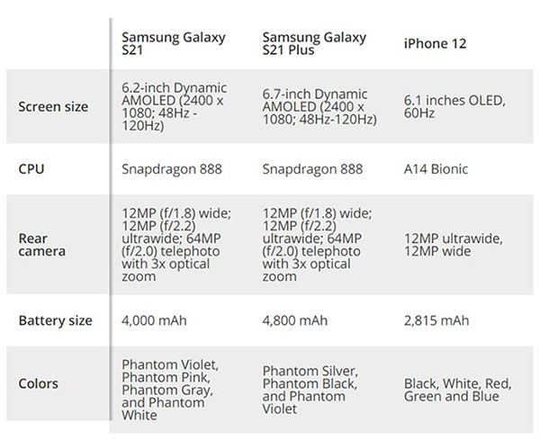 Bảng so sánh cấu hình và thông số kỹ thuật của iPhone 12 và Galaxy S21