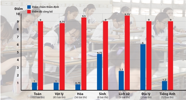 Biểu đồ thể hiện khoảng cách giữa điểm thi đã công bố và điểm chấm thi thẩm định trong kỳ thi THPT Quốc gia 2018 tại Hà Giang.