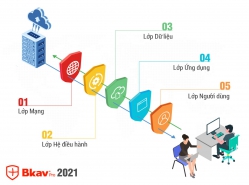 Bộ công nghệ bảo vệ 5 lớp, phòng chống tấn công cho chuyển đổi số của Bkav 2021 có gì đặc biệt?