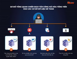 Thấy gì từ “bức tranh toàn cảnh” an ninh mạng Việt Nam năm 2022?