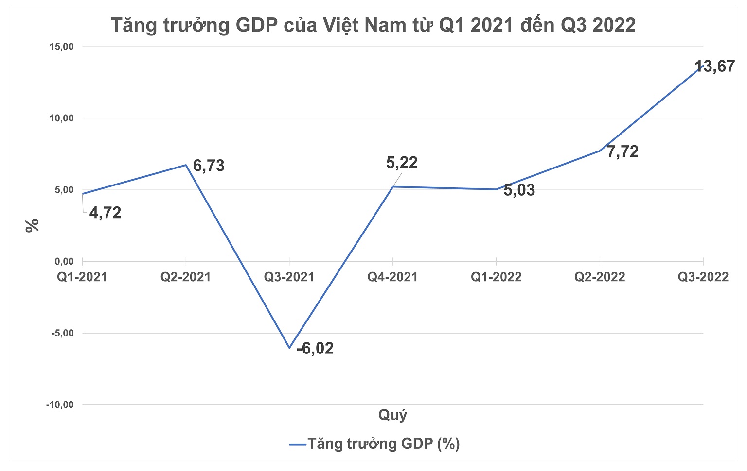 Tăng trưởng GDP của Việt Nam từ Quý 1/2021 đến Quý 3/2022 (Nguồn: Statista 2022, Tổng cục Thống kê 2022)