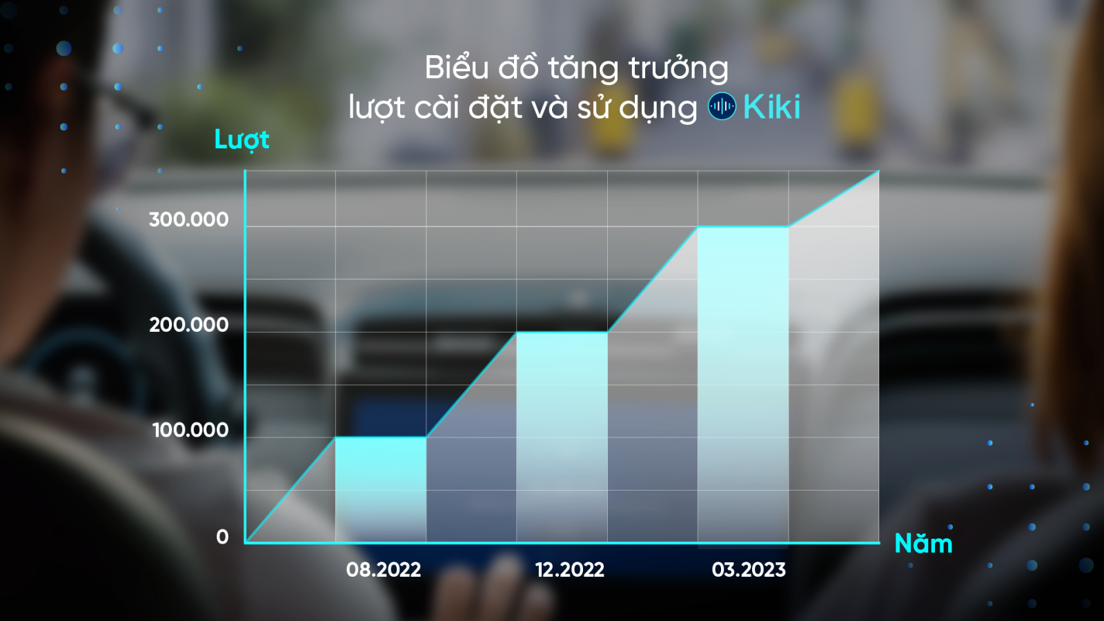 Tính đến tháng 3/2023, hơn 300.000 ôtô cài đặt và sử dụng trợ lý giọng nói Kiki.