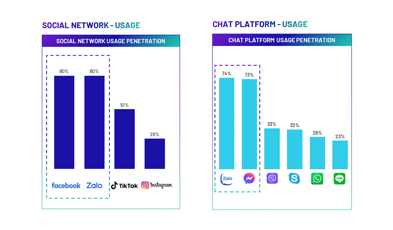 Facebook và Zalo đạt mức độ phổ biến tương đương nhau ở Việt Nam về nền tảng trò chuyện và mạng xã hội.