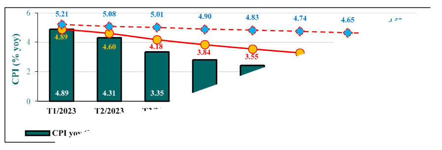 CPI bình quân, CPI và lạm phát cơ bản bình quân 8T/2023 (%, so với cùng kỳ) 