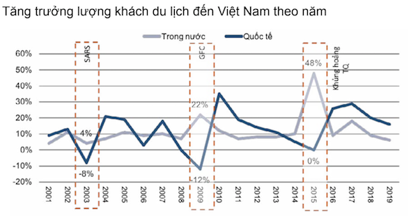 Tăng trưởng lượng khách du lịch đến Việt Nam theo năm